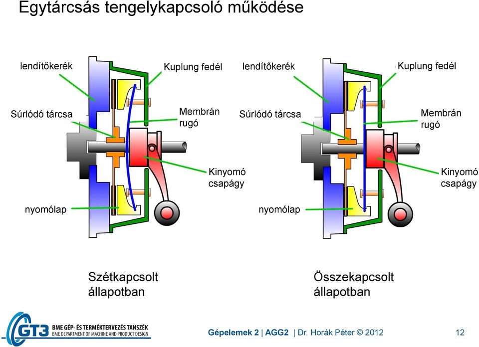 Membrán rugó Kinyomó csapágy Kinyomó csapágy nyomólap nyomólap