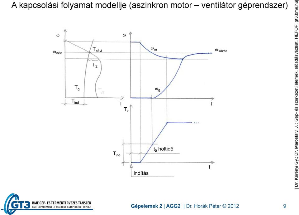 hu] A kapcsolási folyamat modellje (aszinkron motor ventilátor géprendszer)