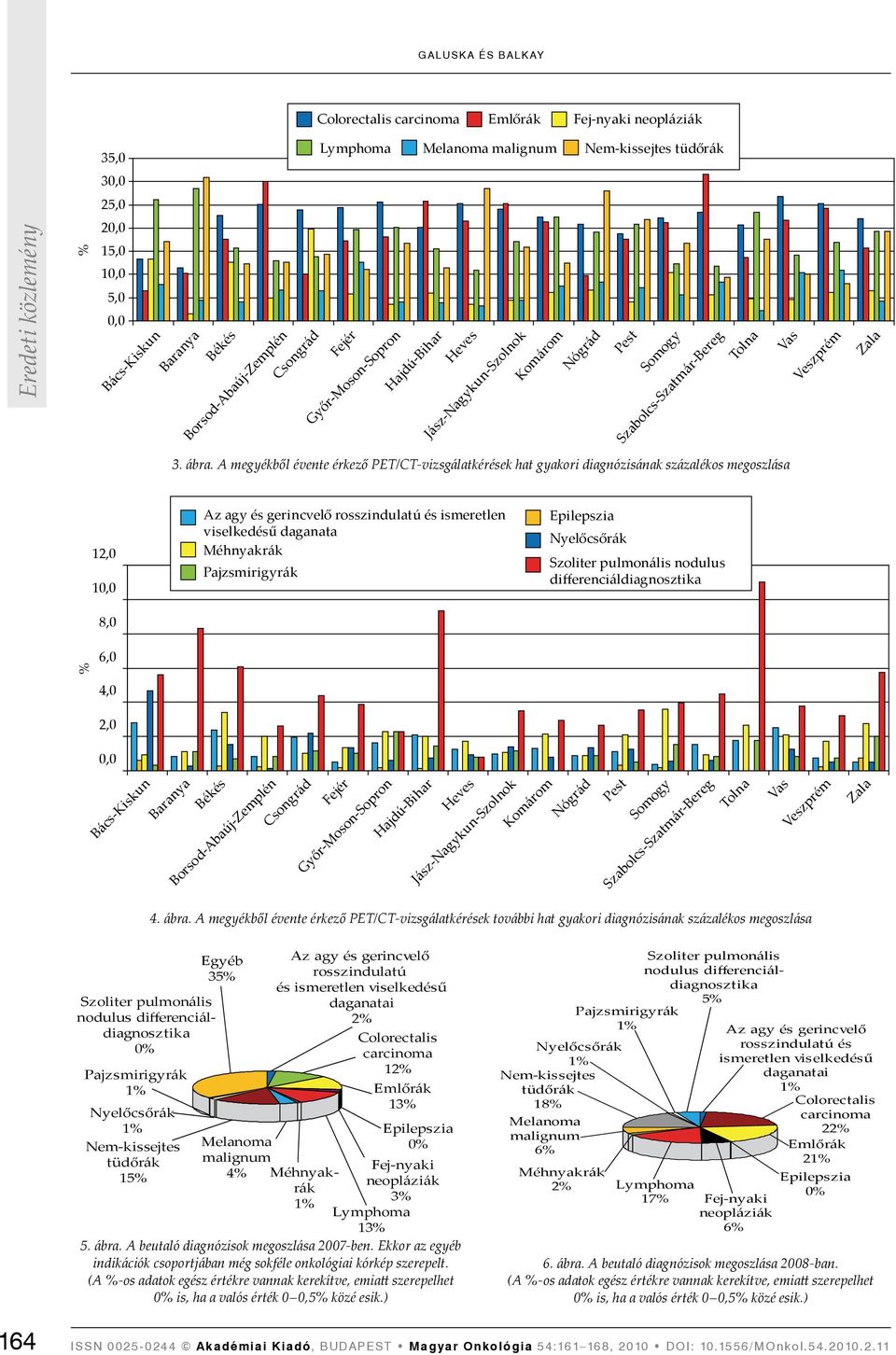 A megyékből évente érkező PET/CT-vizsgálatkérések hat gyakori diagnózisának százalékos megoszlása % 12,0,0 8,0 6,0 4,0 2,0 0,0 Az agy és gerincvelő rosszindulatú és ismeretlen viselkedésű daganata