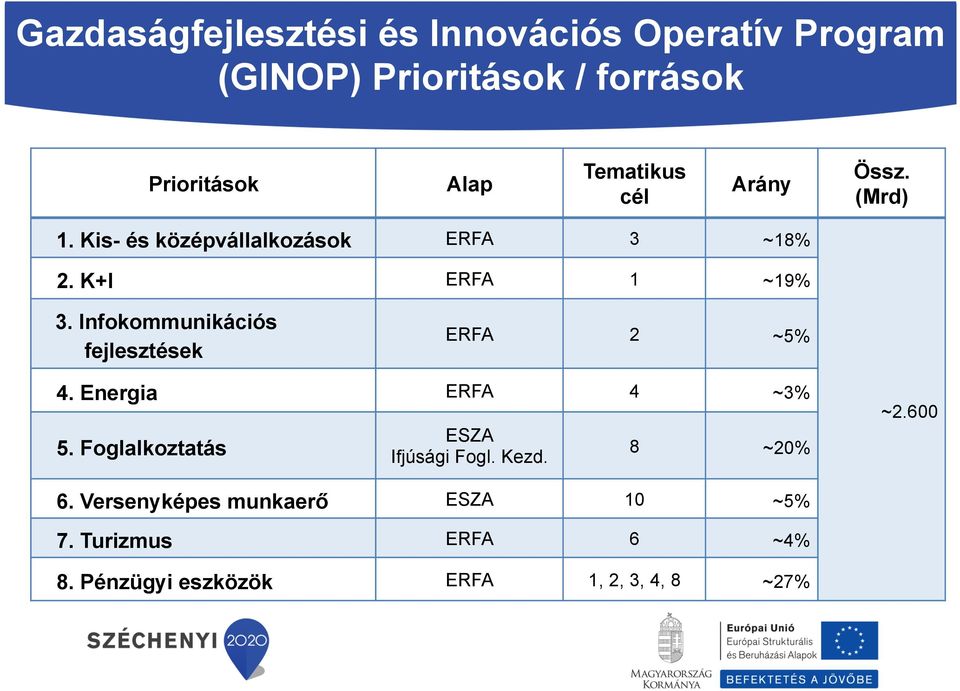 Infokommunikációs fejlesztések ERFA 2 ~5% 4. Energia ERFA 4 ~3% 5. Foglalkoztatás ESZA Ifjúsági Fogl.