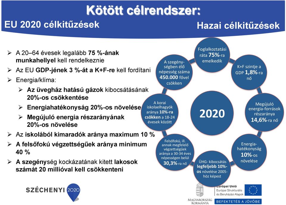 végzettségűek aránya minimum 40 % Ø A szegénység kockázatának kitett lakosok számát 20 millióval kell csökkenteni A szegény- ségben élő népesség száma 450.