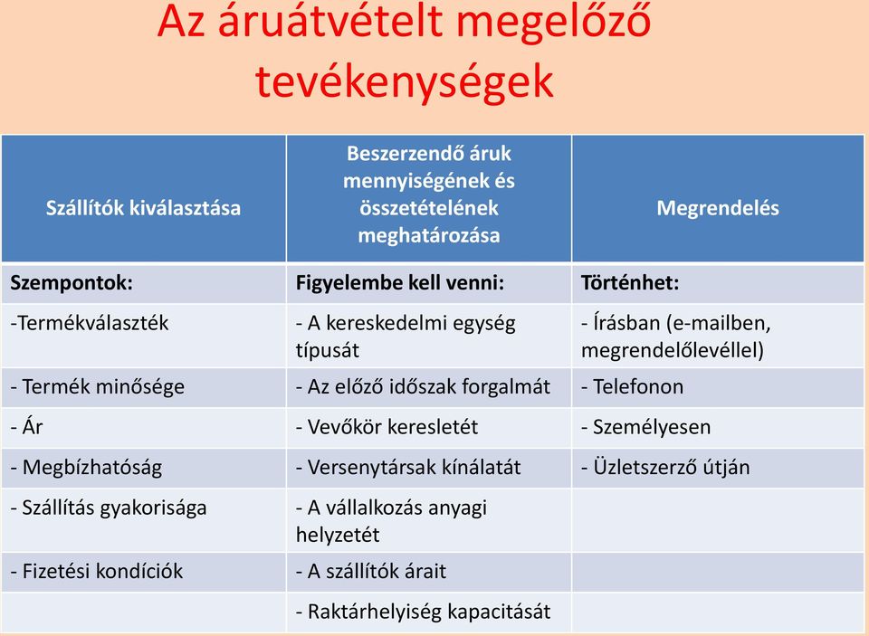 Termék minősége - Az előző időszak forgalmát - Telefonon - Ár - Vevőkör keresletét - Személyesen - Megbízhatóság - Versenytársak kínálatát