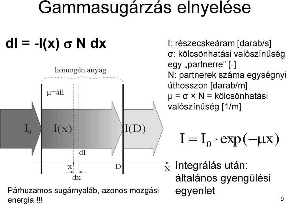 úthosszon [darab/m] μ = σ N = kölcsönhatási valószínűség [1/m] I I0 exp( x)