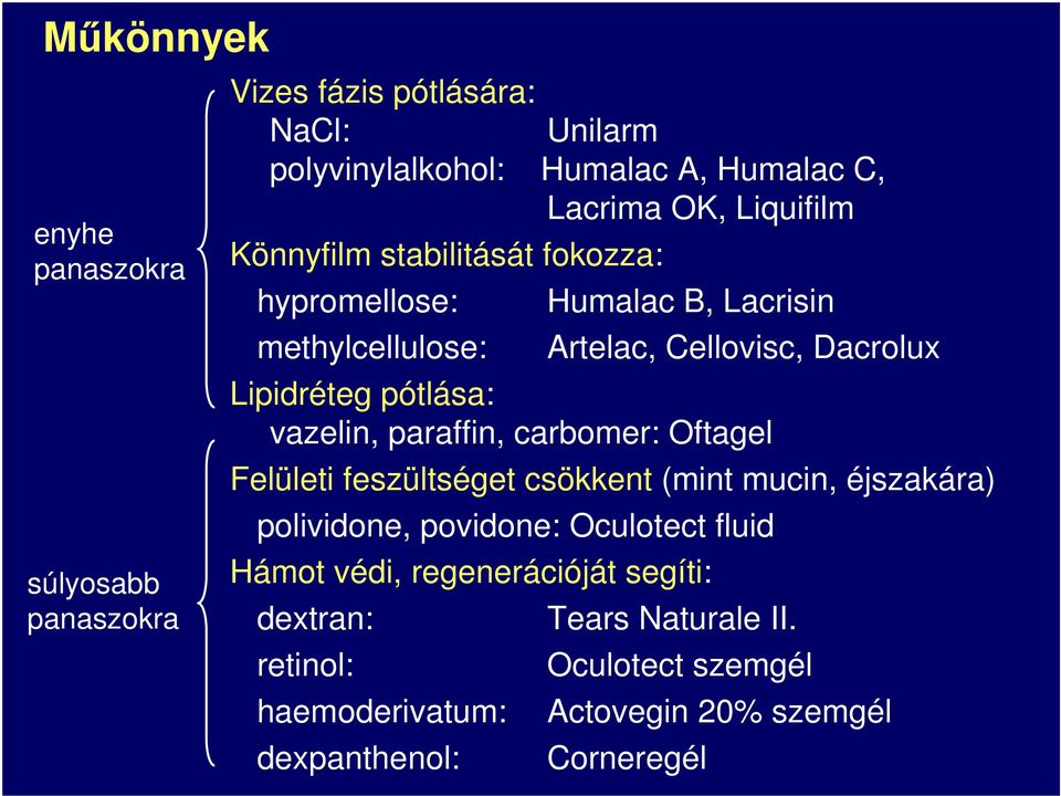 pótlása: vazelin, paraffin, carbomer: Oftagel Felületi feszültséget csökkent (mint mucin, éjszakára) polividone, povidone: Oculotect fluid