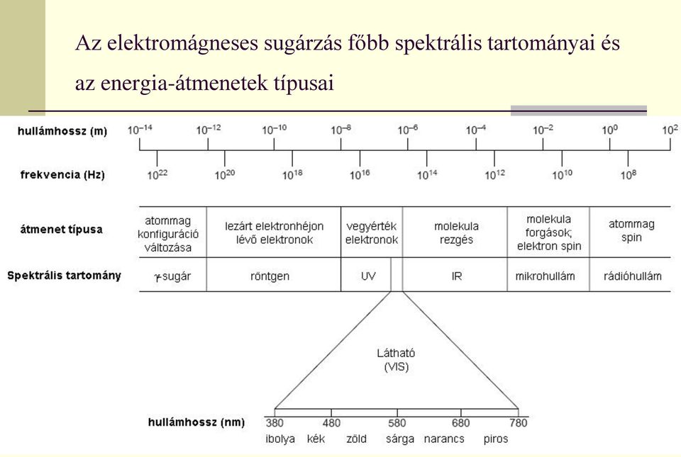 spektrális