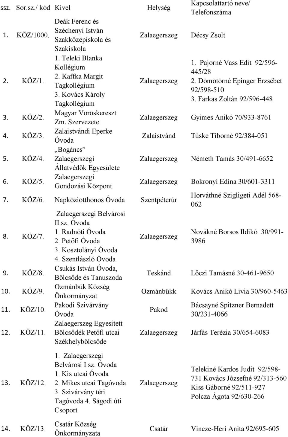 KÖZ/11 i Belvárosi IIsz 1 Radnóti 2 Petőfi 3 Kosztolányi 4 Szentlászló Csukás István, Bölcsőde és Tanuszoda Ozmánbük Község Pakodi Szivárvány Egyesített Bölcsődék Petőfi utcai Székhelybölcsőde