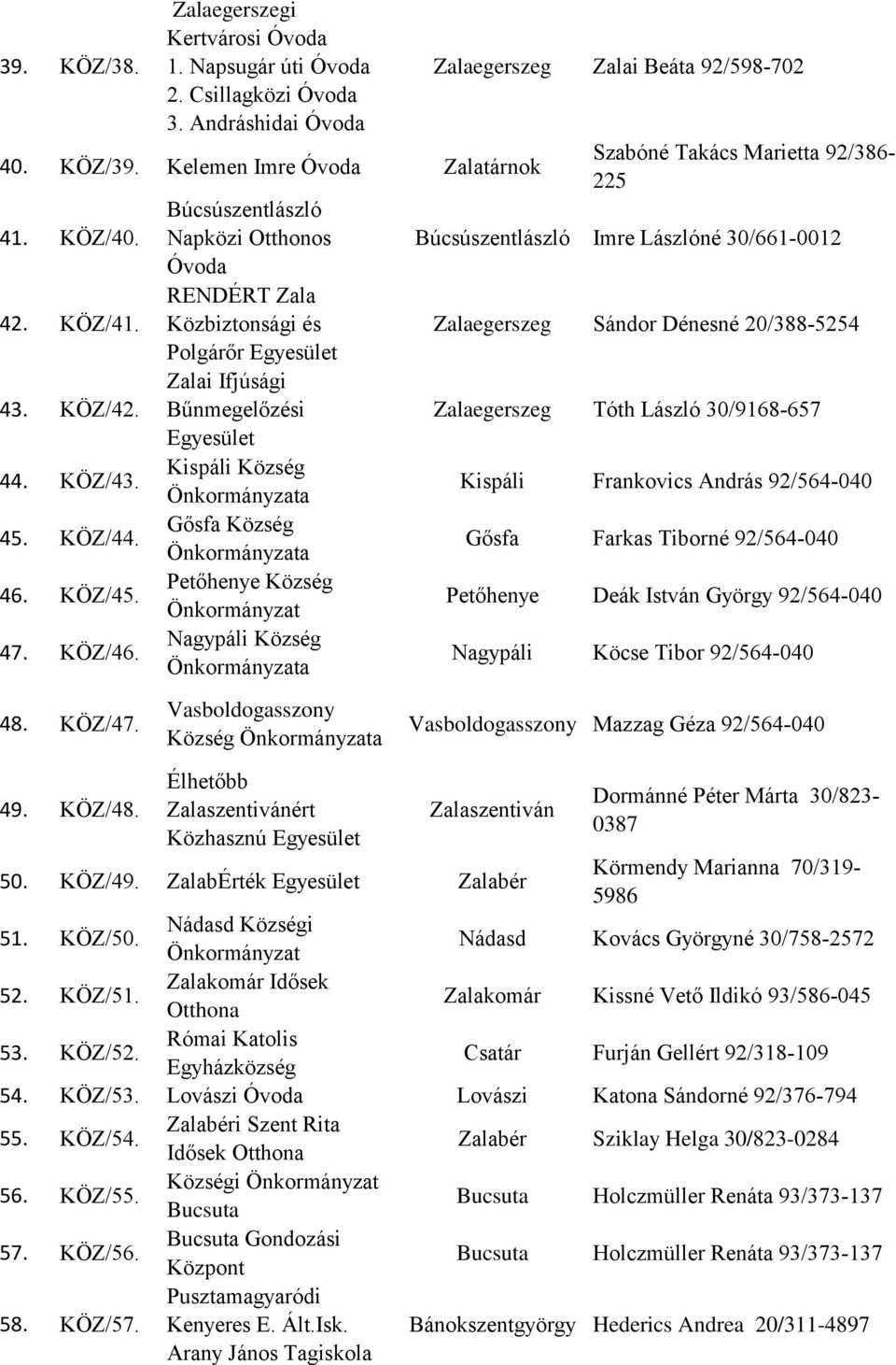 Búcsúszentlászló Imre Lászlóné 30/661-0012 Sándor Dénesné 20/388-5254 Tóth László 30/9168-657 Kispáli Frankovics András 92/564-040 Gősfa Farkas Tiborné 92/564-040 Petőhenye Deák István György