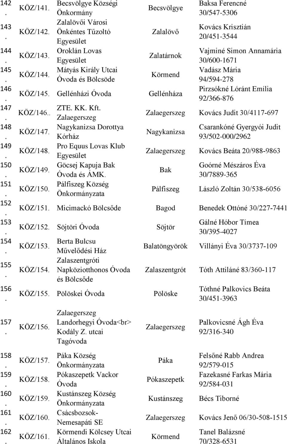 ÁMK Pálfiszeg Község Baksa Ferencné 30/547-5306 Kovács Krisztián 20/451-3544 Vajminé Simon Annamária 30/600-1671 Vadász Mária 94/594-278 Pirzsókné Lóránt Emília 92/366-876 Kovács Judit 30/4117-697