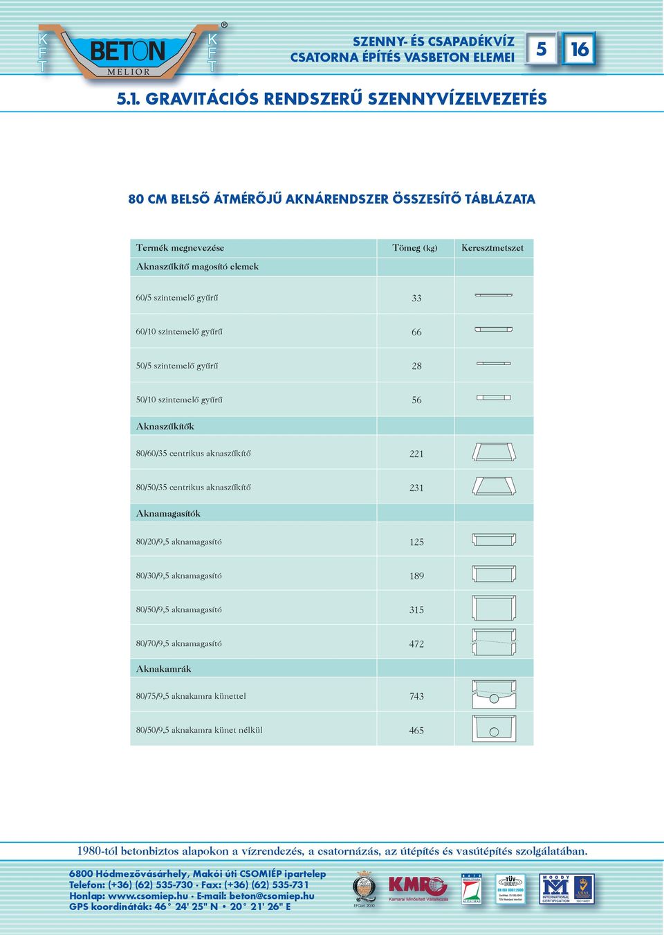 56 Aknaszûkítõk 80/60/35 centrikus aknaszûkítõ 221 80/50/35 centrikus aknaszûkítõ 231 Aknamagasítók 80/20/9,5 aknamagasító 125 80/30/9,5