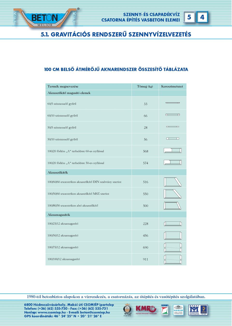 Keresztmetszet 60/5 szintemelõ gyûrû 33 60/10 szintemelõ gyûrû 66 50/5 szintemelõ gyûrû 28 50/10 szintemelõ gyûrû 56 100/20 födém A terhelésre 60-as nyílással 568