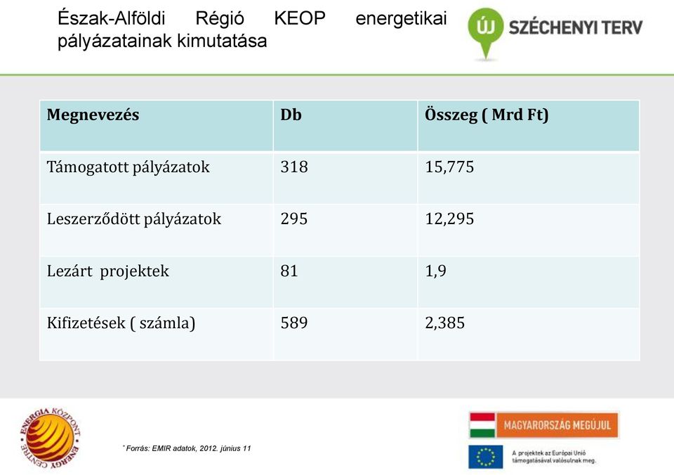 Leszerződött pályázatok 295 12,295 Lezárt projektek 81 1,9