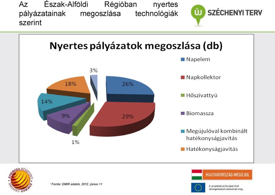 megoszlása technológiák