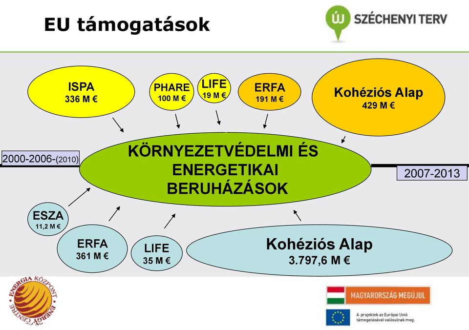 KÖRNYEZETVÉDELMI ÉS ENERGETIKAI BERUHÁZÁSOK