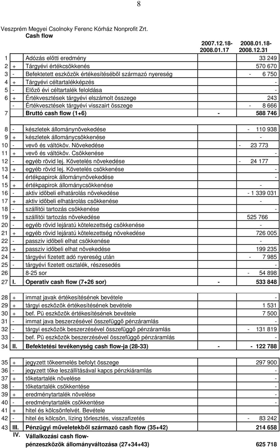 31 1 Adózás előtti eredmény 33 249 2 + Tárgyévi értékcsökkenés 570 670 3 - Befektetett eszközök értékesítéséből származó nyereség - 6 750 4 + Tárgyévi céltartalékképzés - 5 - Előző évi céltartalék