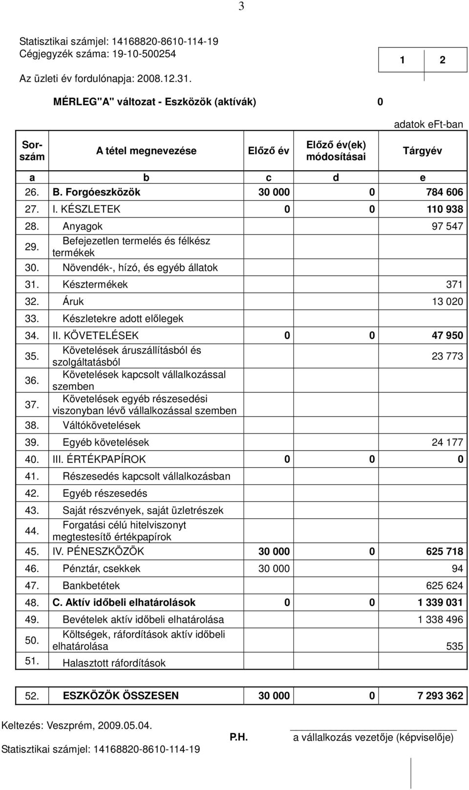 KÉSZLETEK 0 0 110 938 28. Anyagok 97 547 29. Befejezetlen termelés és félkész termékek 30. Növendék-, hízó, és egyéb állatok 31. Késztermékek 371 32. Áruk 13 020 33. Készletekre adott előlegek 34. II.