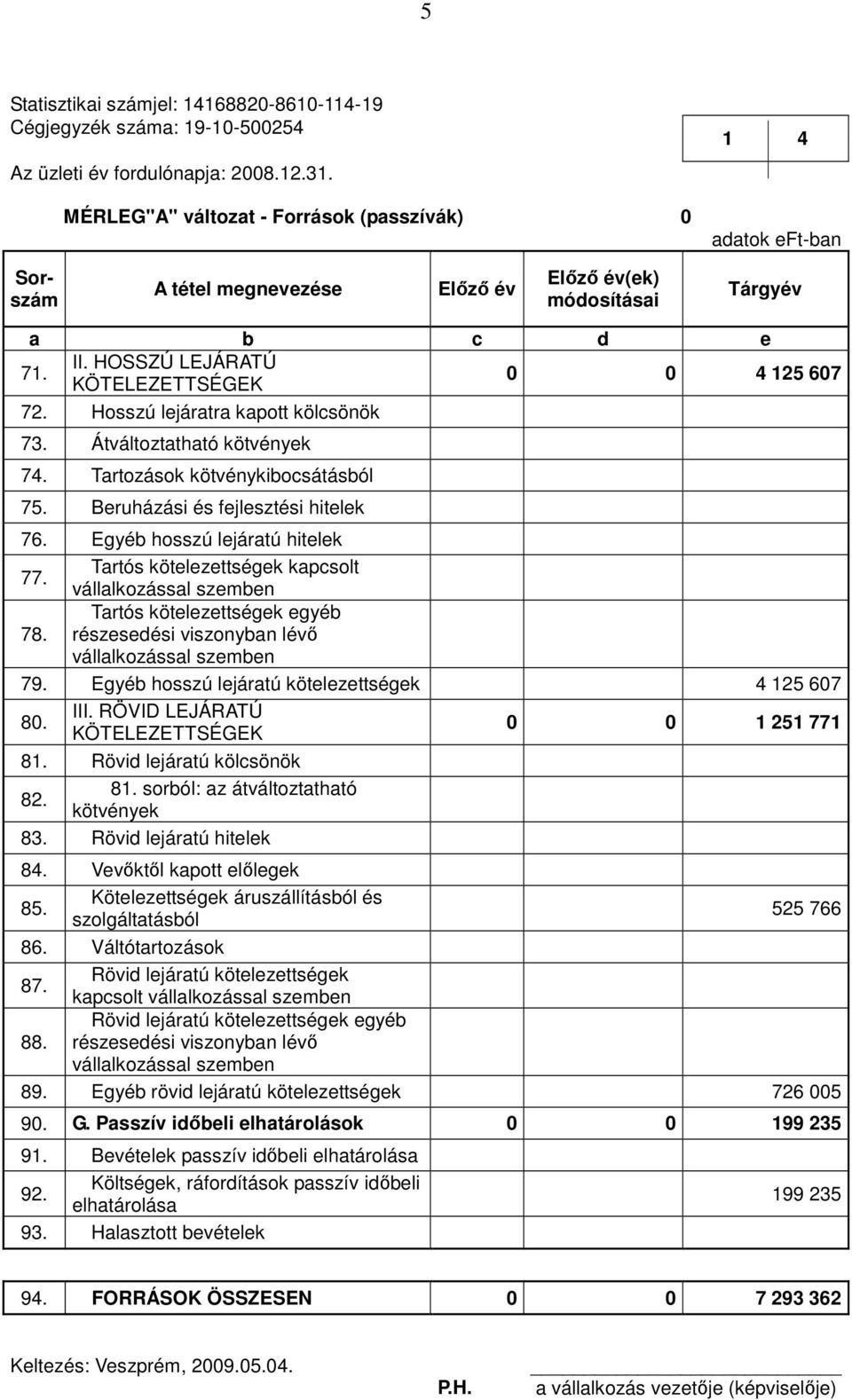 Hosszú lejáratra kapott kölcsönök 73. Átváltoztatható kötvények 74. Tartozások kötvénykibocsátásból 75. Beruházási és fejlesztési hitelek 76. Egyéb hosszú lejáratú hitelek 77.