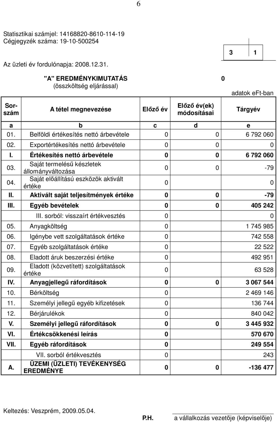 Belföldi értékesítés nettó árbevétele 0 0 6 792 060 02. Exportértékesítés nettó árbevétele 0 0 0 I. Értékesítés nettó árbevétele 0 0 6 792 060 03.