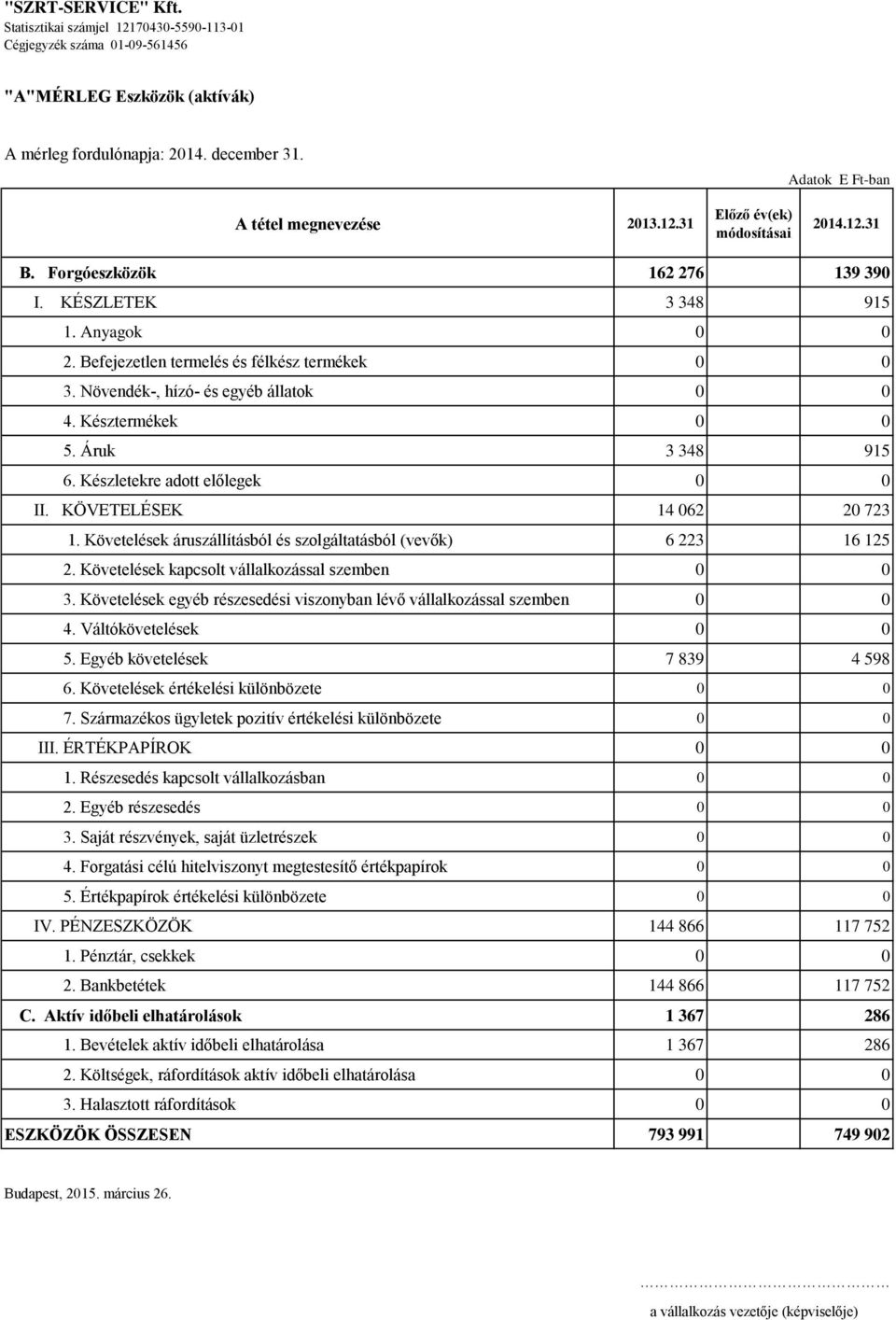 Növendék-, hízó- és egyéb állatok 0 0 4. Késztermékek 0 0 5. Áruk 3 348 915 6. Készletekre adott előlegek 0 0 II. KÖVETELÉSEK 14 062 20 723 1.