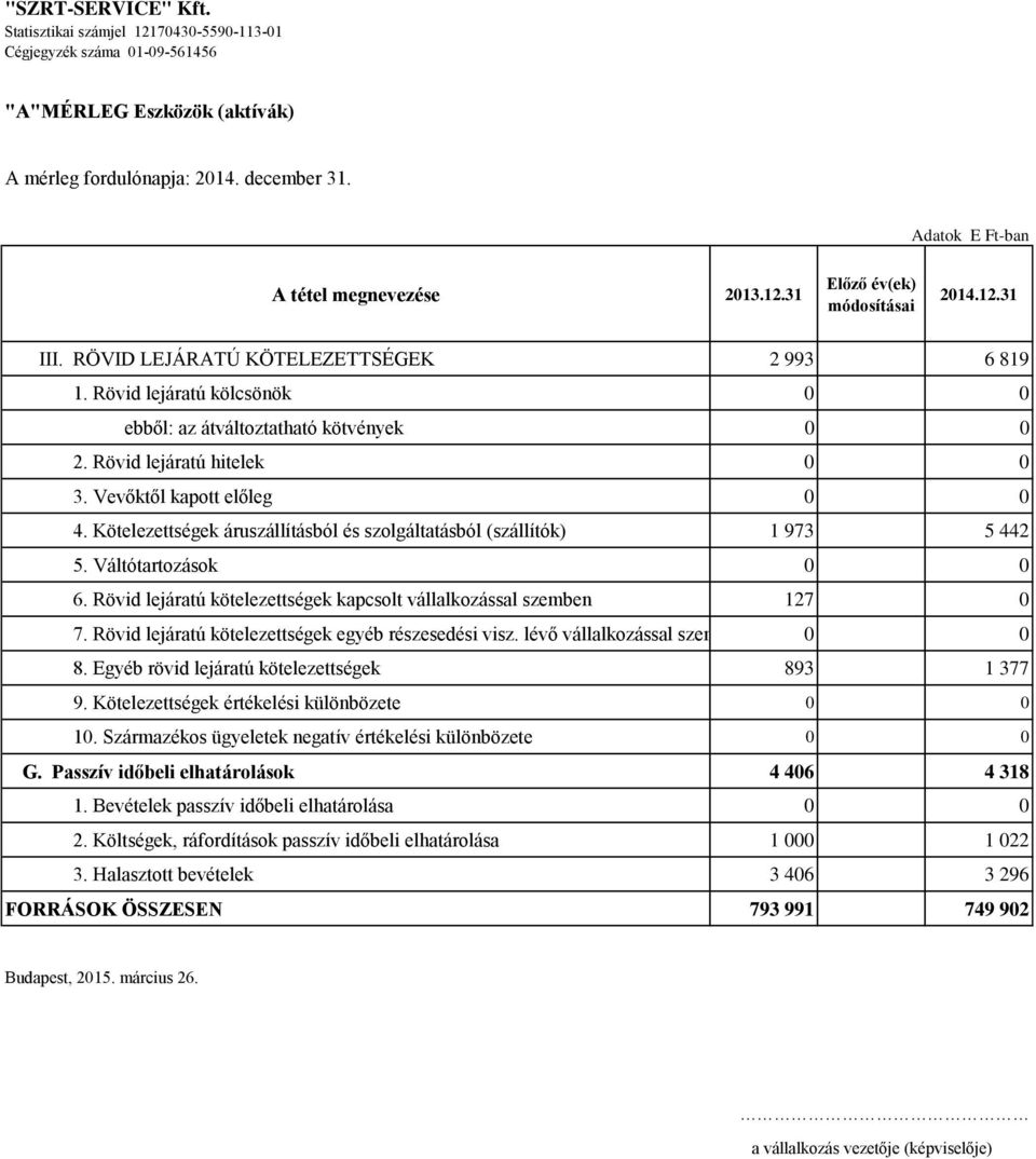 Vevőktől kapott előleg 0 0 4. Kötelezettségek áruszállításból és szolgáltatásból (szállítók) 1 973 5 442 5. Váltótartozások 0 0 6.