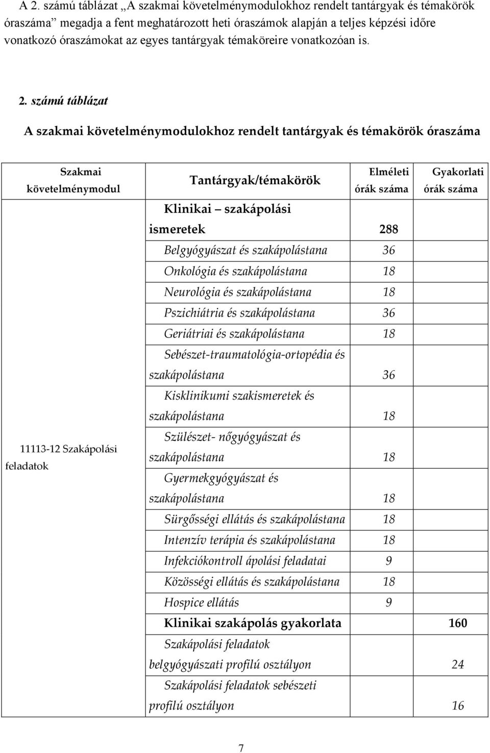 számú táblázat A szakmai követelménymodulokhoz rendelt tantárgyak és témakörök óraszáma Szakmai követelménymodul 11113-12 Szakápolási feladatok Tantárgyak/témakörök Klinikai szakápolási Elméleti