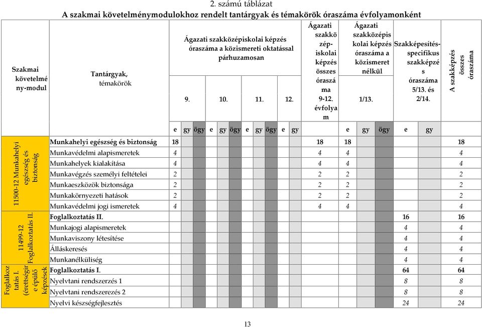 párhuzamosan Ágazati szakkö zépiskolai képzés összes óraszá ma 9-12. évfolya m Ágazati szakközépis kolai képzés óraszáma a közismeret nélkül 9. 10. 11. 12. 1/13.