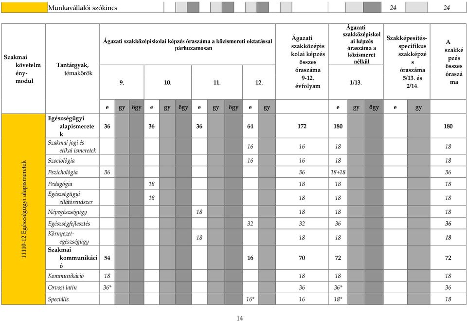 A szakké pzés összes óraszá ma e gy ögy e gy ögy e gy ögy e gy e gy ögy e gy 11110-12 Egészségügyi alapismeretek Egészségügyi alapismerete k Szakmai jogi és etikai ismeretek 36 36 36 64 172 180 180