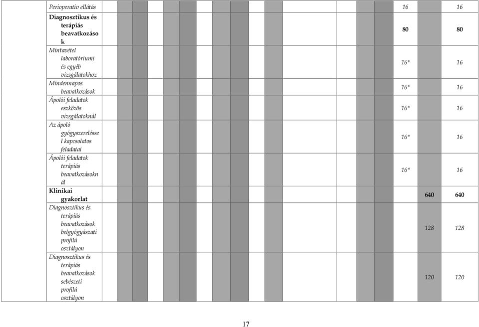 feladatok terápiás beavatkozásokn ál Klinikai gyakorlat Diagnosztikus és terápiás beavatkozások belgyógyászati profilú