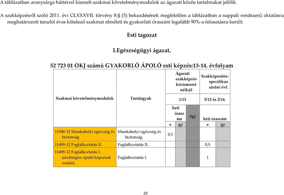 Egészségügyi ágazat, 52 723 01 OKJ számú GYAKORLÓ ÁPOLÓ esti képzés:13-14. évfolyam Ágazati szakképzés közismeret nélkül Szakképesítésspecifikus utolsó évf.