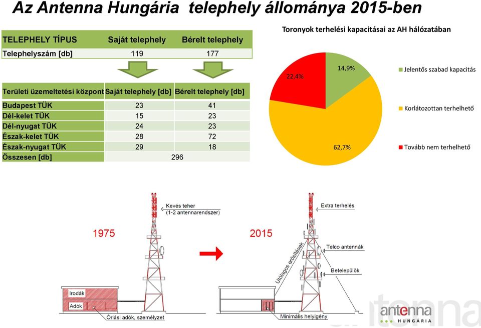 üzemeltetési központ Saját telephely [db] Bérelt telephely [db] Budapest TÜK 23 41 Dél-kelet TÜK 15 23 Dél-nyugat