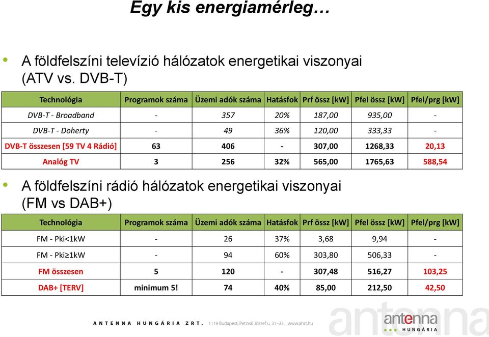 120,00 333,33 - DVB-T összesen [59 TV 4 Rádió] 63 406-307,00 1268,33 20,13 Analóg TV 3 256 32% 565,00 1765,63 588,54 A földfelszíni rádió hálózatok energetikai viszonyai (FM