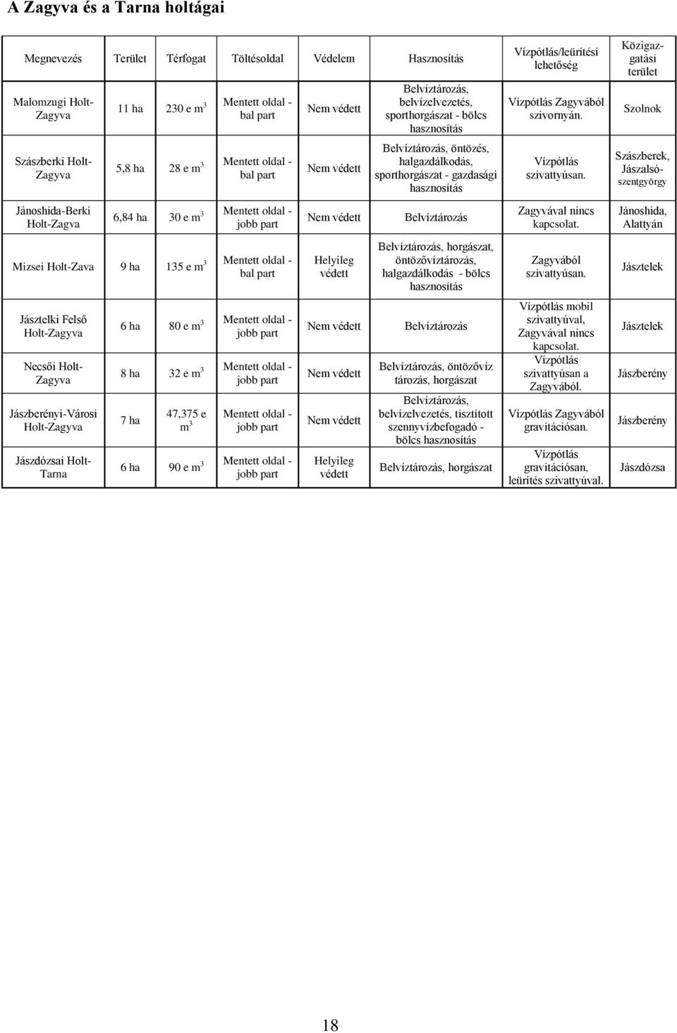 Jászberényi-Városi Holt-Zagyva Jászdózsai Holt- Tarna 6 ha 80 e m 3 Mentett oldal - jobb part 8 ha 32 e m 3 Mentett oldal - jobb part 7 ha 47,375 e Mentett oldal - m 3 jobb part 6 ha 90 e m 3 Mentett