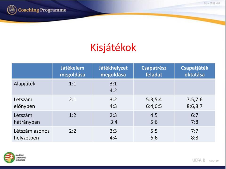 2:1 3:2 4:3 1:2 2:3 3:4 2:2 3:3 4:4 Csapatrész feladat 5:3,5:4