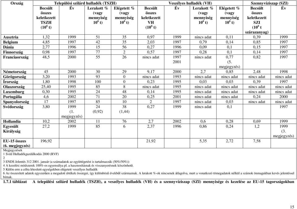 0,97 1999 nincs adat 0,11 0,39 1999 Belgium 4,85 1997 42 35 2,03 1997 0,79 0,14 0,85 1997 Dánia 2,77 1996 15 56 0,27 1996 0,09 0,1 0,15 1997 Finnország 0,98 1997 77 2 0,57 1997 0,28 0,1 0,14 1997