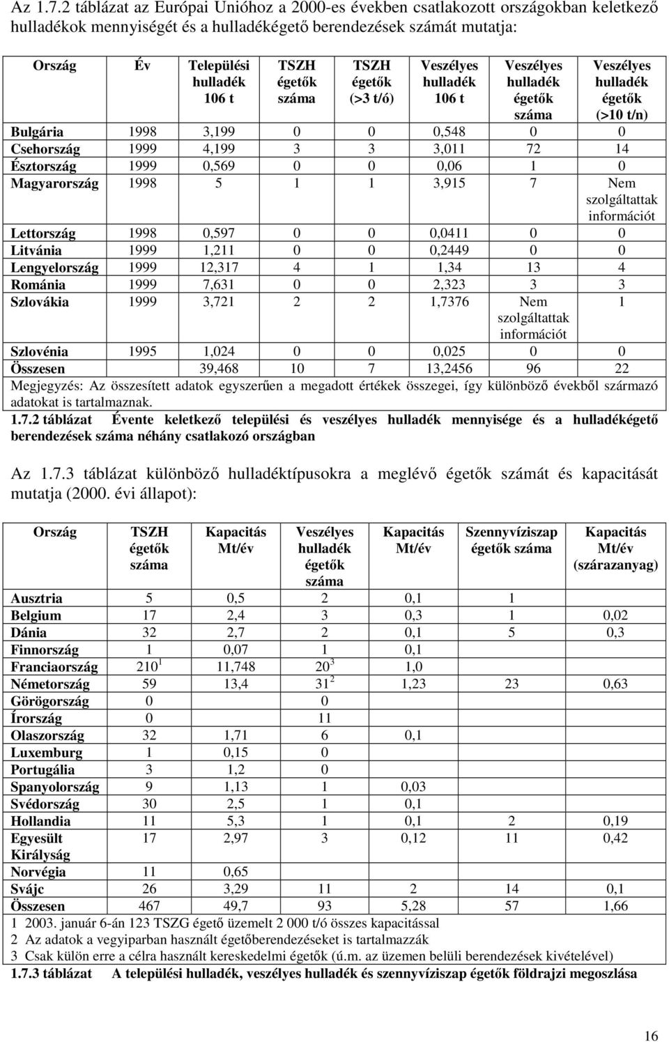 égetők száma TSZH égetők (>3 t/ó) Veszélyes hulladék 106 t Veszélyes hulladék égetők száma Veszélyes hulladék égetők (>10 t/n) Bulgária 1998 3,199 0 0 0,548 0 0 Csehország 1999 4,199 3 3 3,011 72 14