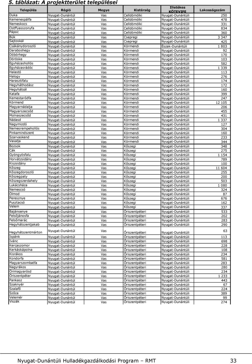 Celldömölki Nyugat-Dunántúli 360 Bük Nyugat-Dunántúl Vas Csepregi Nyugat-Dunántúli 3 347 Sajtoskál Nyugat-Dunántúl Vas Csepregi Nyugat-Dunántúli 425 Csákánydoroszló Nyugat-Dunántúl Vas Körmendi