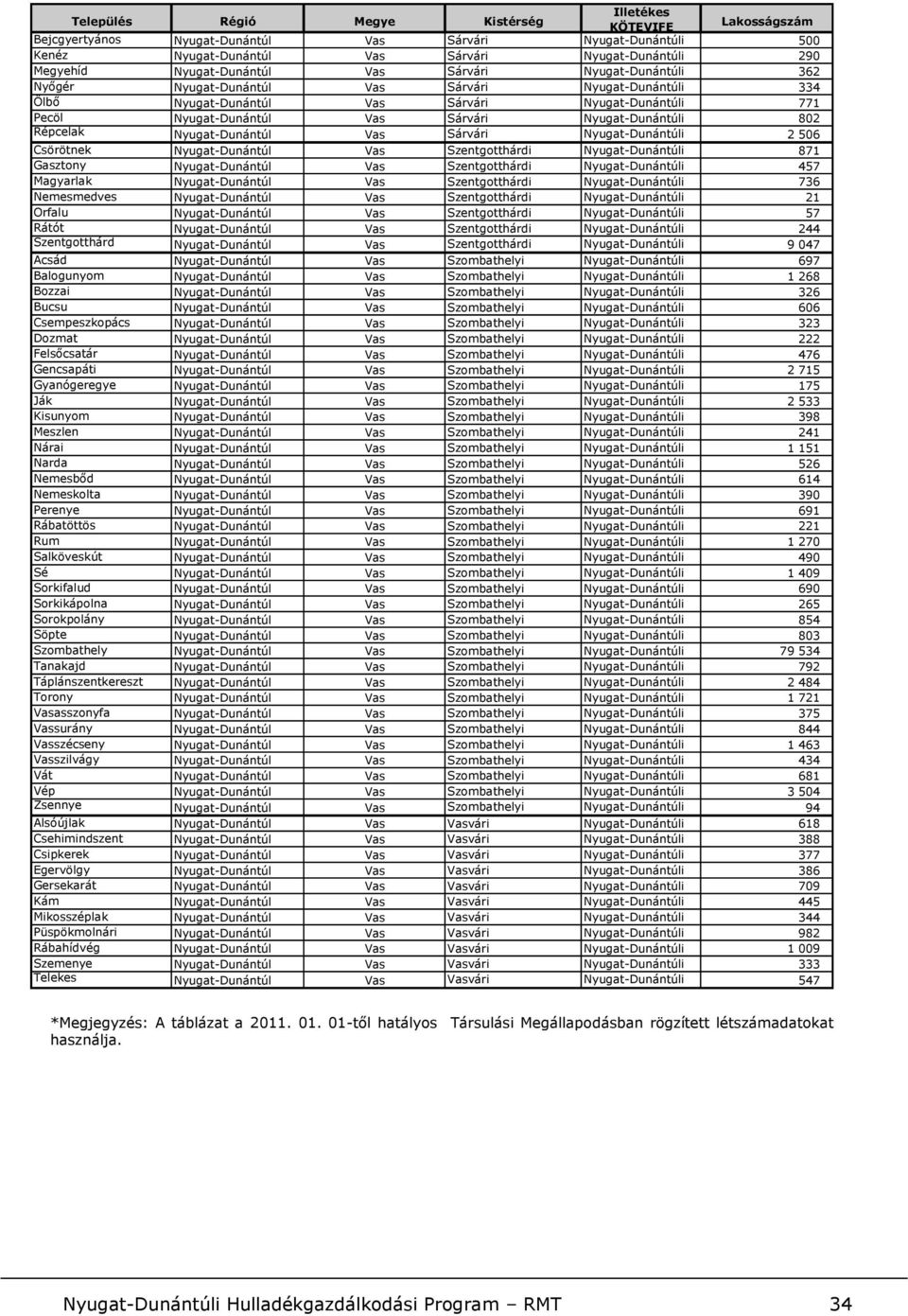 Nyugat-Dunántúli 802 Répcelak Nyugat-Dunántúl Vas Sárvári Nyugat-Dunántúli 2 506 Csörötnek Nyugat-Dunántúl Vas Szentgotthárdi Nyugat-Dunántúli 871 Gasztony Nyugat-Dunántúl Vas Szentgotthárdi