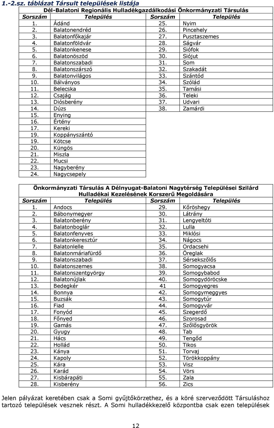 Balatonvilágos 33. Szántód 10. Bálványos 34. Szólád 11. Belecska 35. Tamási 12. Csajág 36. Teleki 13. Diósberény 37. Udvari 14. Dúzs 38. Zamárdi 15. Enying 16. Értény 17. Kereki 19. Koppányszántó 19.