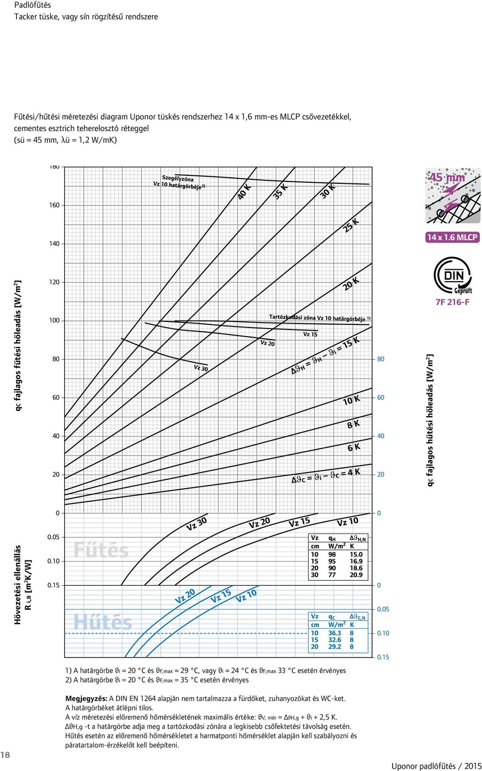 esetén érvényes 2) A határgörbe ϑi = 20 C és ϑf,max = 35 C esetén érvényes Megjegyzés: A DIN EN 1264 alapján nem tartalmazza a fürdőket, zuhanyozókat és WC-ket. A határgörbéket átlépni tilos.