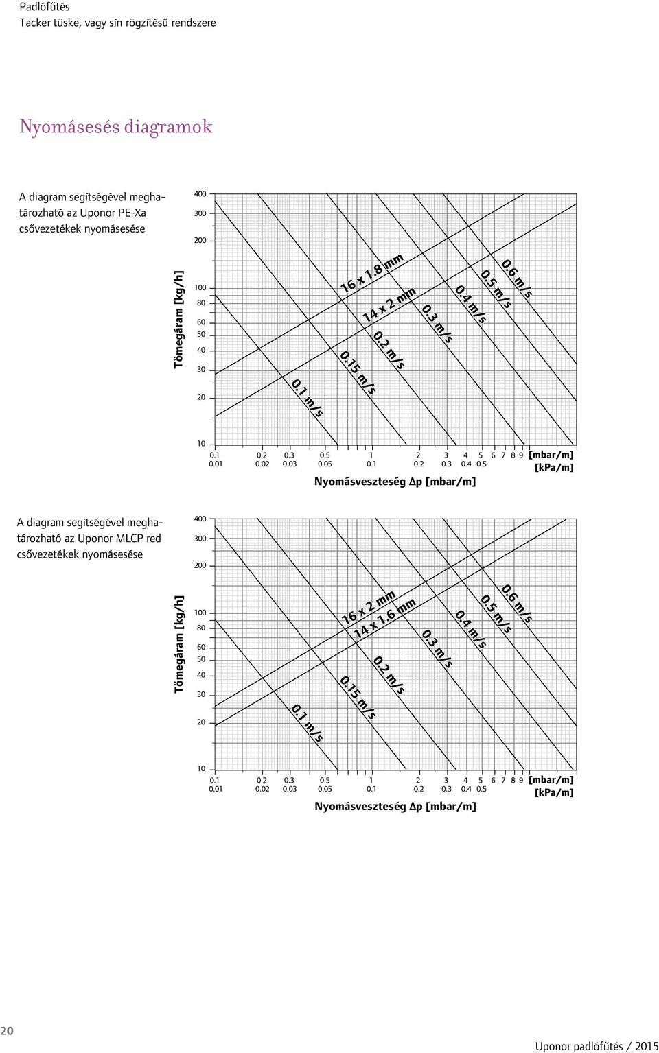 [kg/h] Nyomásveszteség Δp [mbar/m] A diagram segítségével meghatározható az