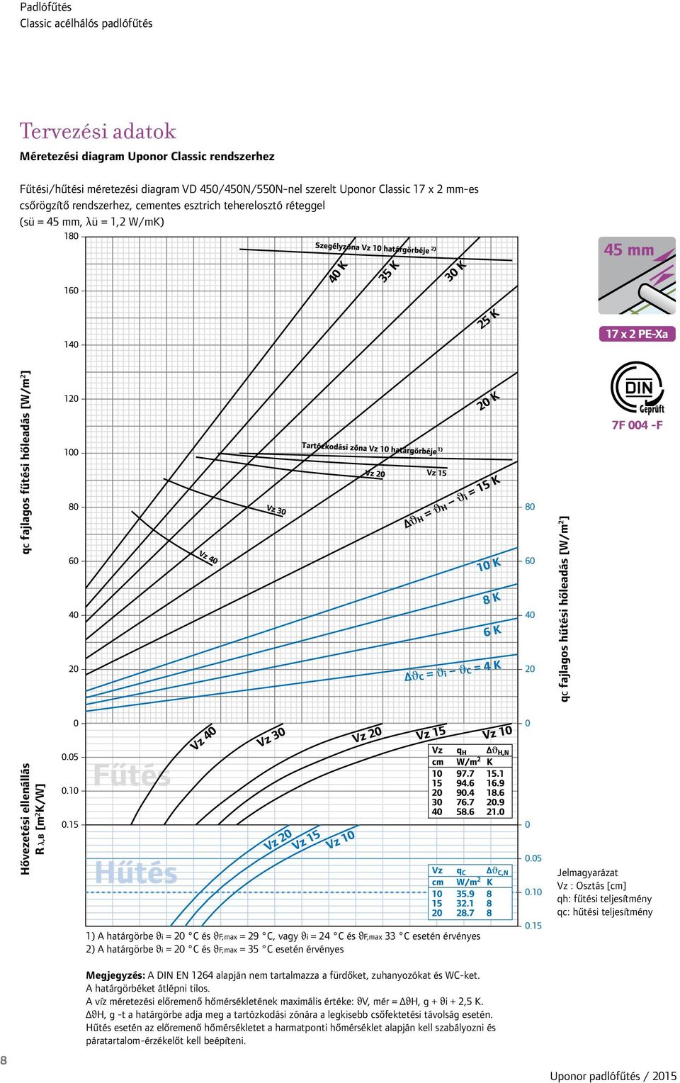 Jelmagyarázat Vz : Osztás [cm] qh: fűtési teljesítmény qc: hűtési teljesítmény 8 1) A határgörbe ϑi = 20 C és ϑf,max = 29 C, vagy ϑi = 24 C és ϑf,max 33 C esetén érvényes 2) A határgörbe ϑi = 20 C és