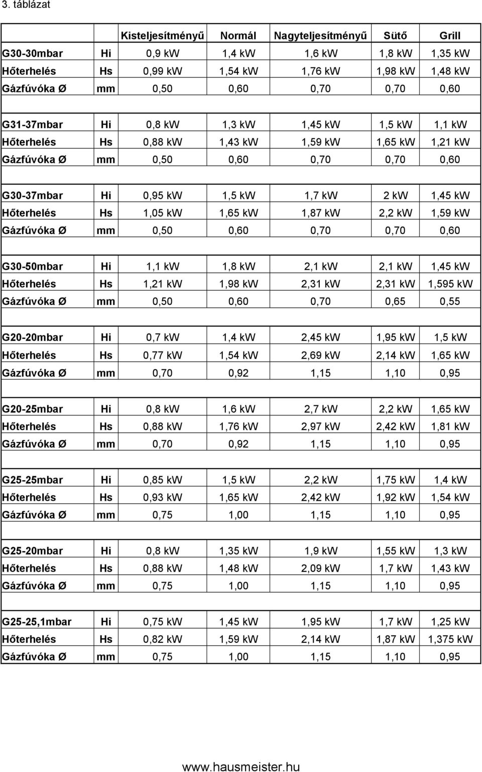 kw Hőterhelés Hs 1,05 kw 1,65 kw 1,87 kw 2,2 kw 1,59 kw Gázfúvóka Ø mm 0,50 0,60 0,70 0,70 0,60 G30-50mbar Hi 1,1 kw 1,8 kw 2,1 kw 2,1 kw 1,45 kw Hőterhelés Hs 1,21 kw 1,98 kw 2,31 kw 2,31 kw 1,595