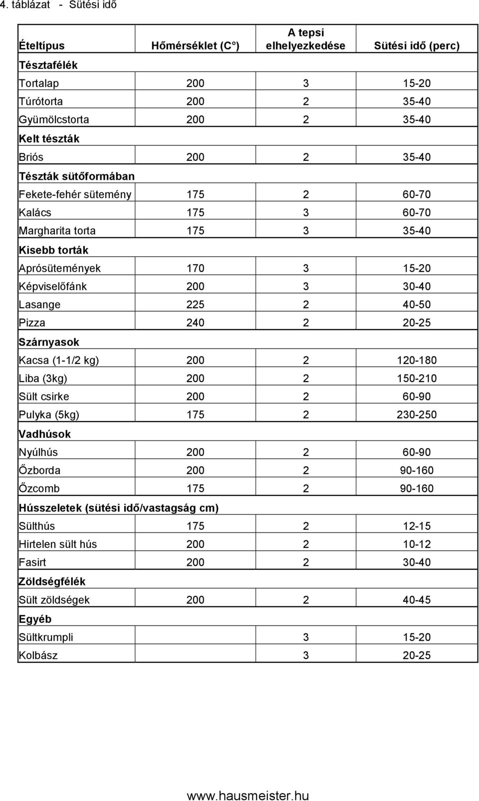 Pizza 240 2 20-25 Szárnyasok Kacsa (1-1/2 kg) 200 2 120-180 Liba (3kg) 200 2 150-210 Sült csirke 200 2 60-90 Pulyka (5kg) 175 2 230-250 Vadhúsok Nyúlhús 200 2 60-90 Őzborda 200 2 90-160 Őzcomb 175