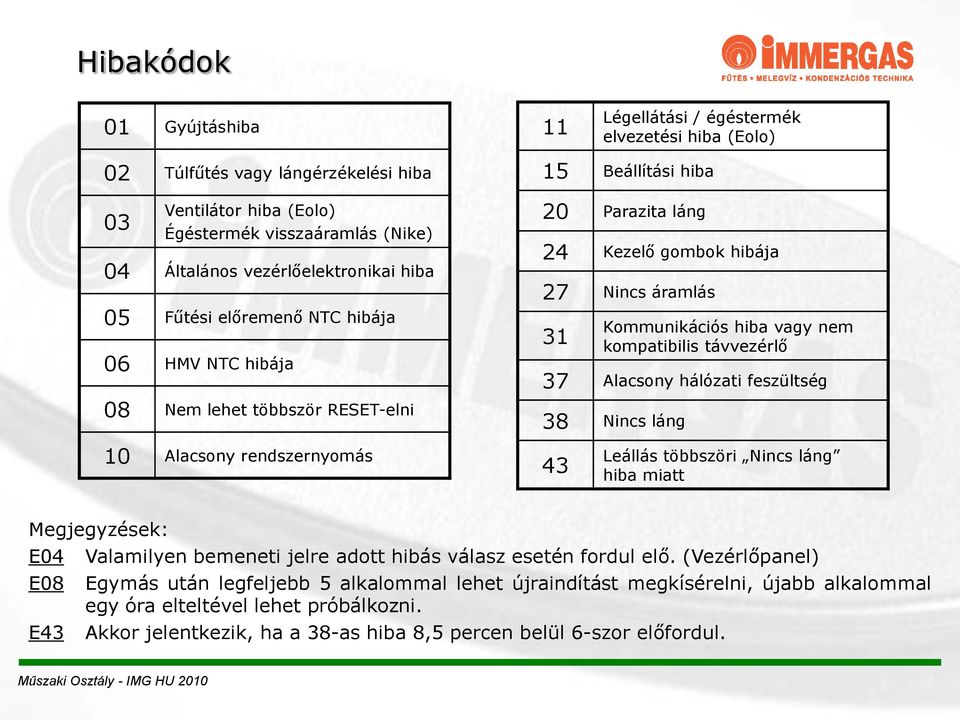 Kommunikációs hiba vagy nem kompatibilis távvezérlő 37 Alacsony hálózati feszültség 38 Nincs láng 10 Alacsony rendszernyomás 43 Leállás többszöri Nincs láng hiba miatt Megjegyzések: E04 E08 E43