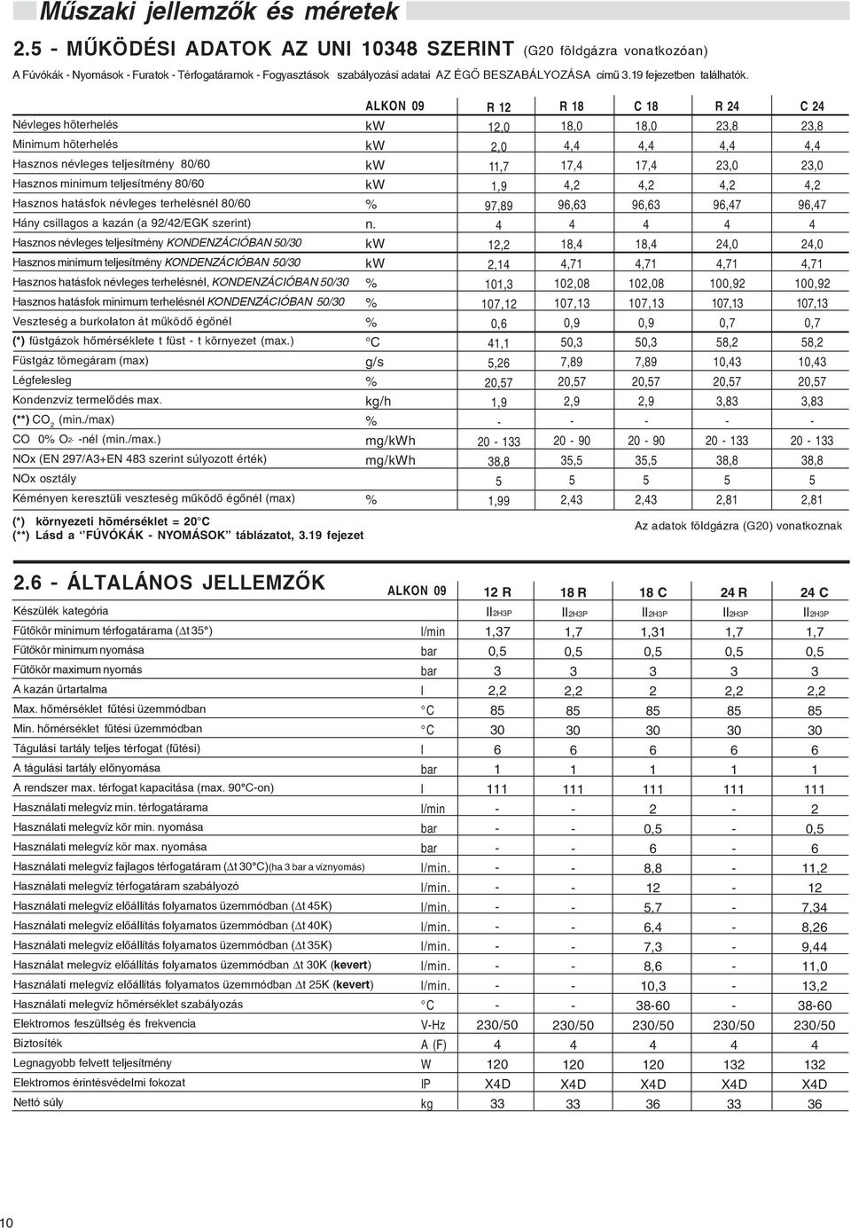 Névleges hõterhelés Minimum hõterhelés Hasznos névleges teljesítmény 80/60 Hasznos minimum teljesítmény 80/60 Hasznos hatásfok névleges terhelésnél 80/60 Hány csillagos a kazán (a 92/42/EGK szerint)