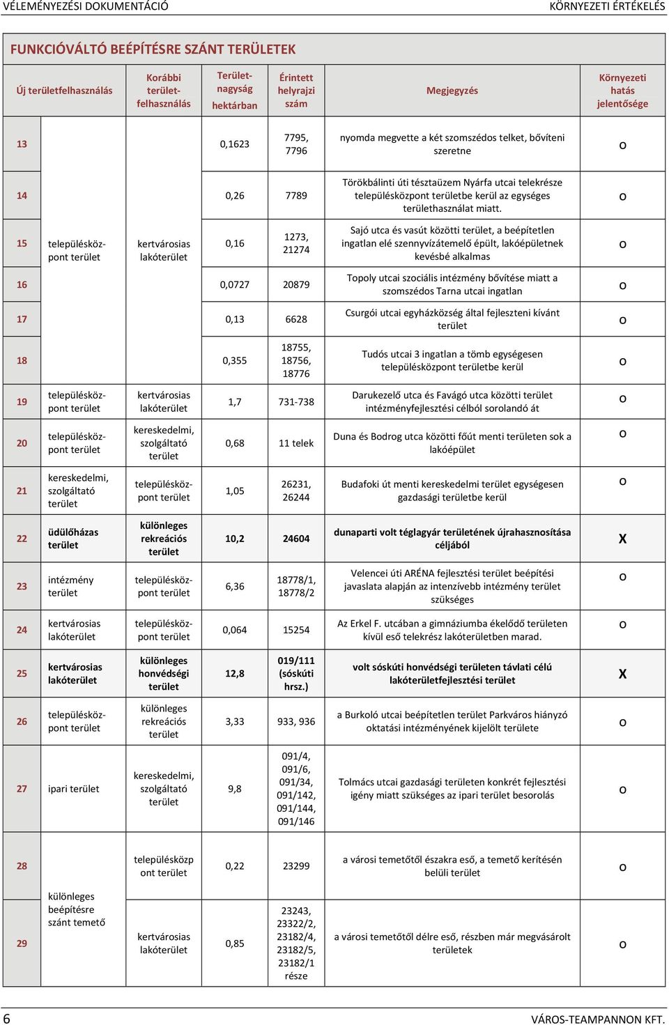 Törökbálinti úti tésztaüzem Nyárfa utcai telekrésze településközpnt be kerül az egységes használat miatt.