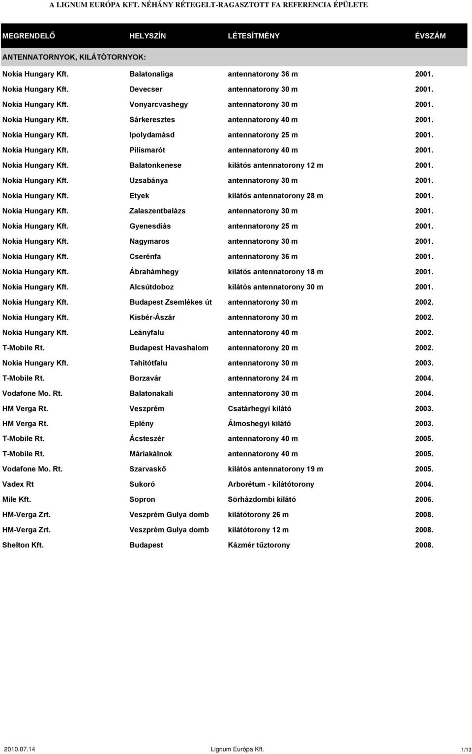 Nokia Hungary Kft. Uzsabánya antennatorony 30 m 2001. Nokia Hungary Kft. Etyek kilátós antennatorony 28 m 2001. Nokia Hungary Kft. Zalaszentbalázs antennatorony 30 m 2001. Nokia Hungary Kft. Gyenesdiás antennatorony 25 m 2001.