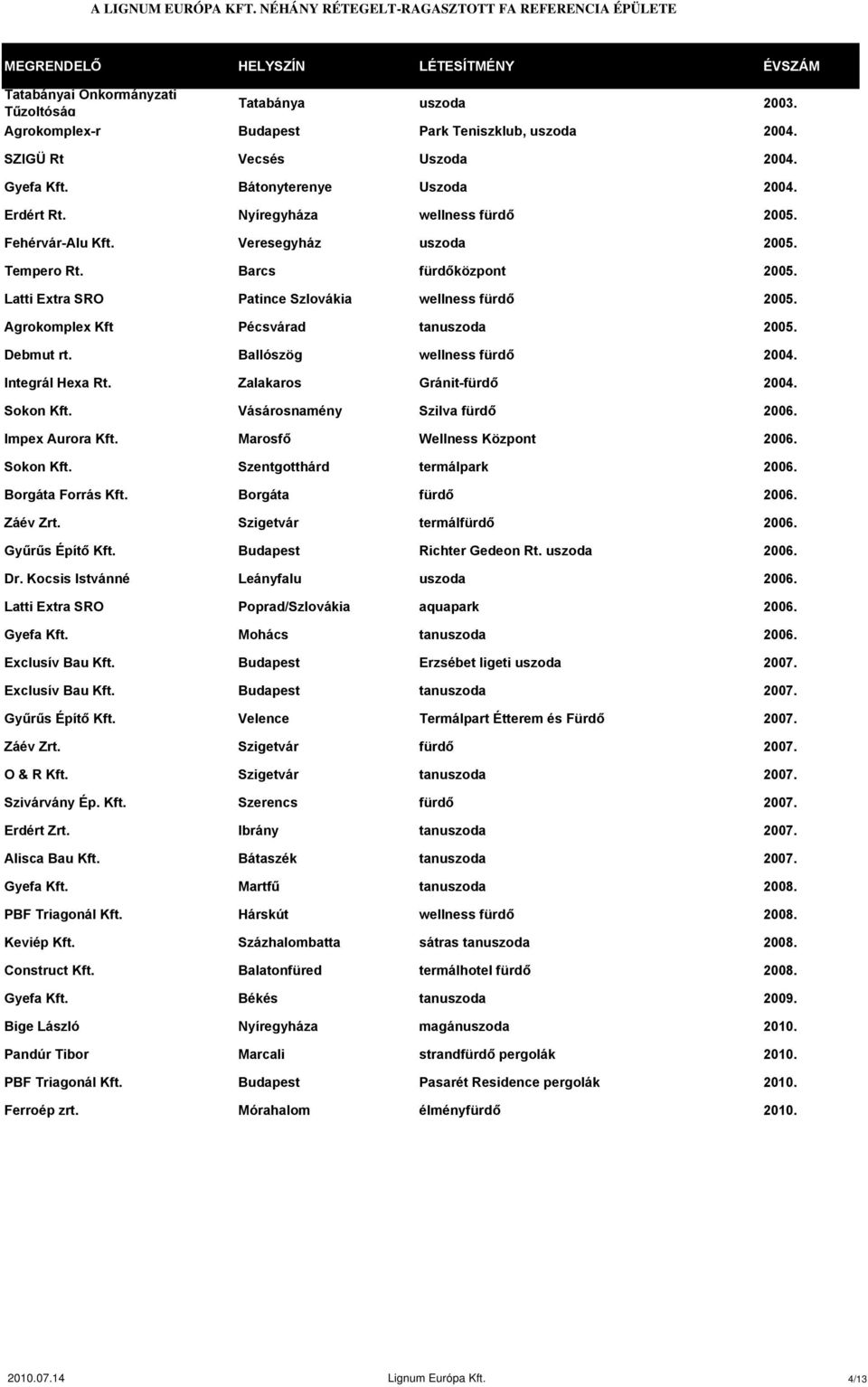 Agrokomplex Kft Pécsvárad tanuszoda 2005. Debmut rt. Ballószög wellness fürdő 2004. Integrál Hexa Rt. Zalakaros Gránit-fürdő 2004. Sokon Kft. Vásárosnamény Szilva fürdő 2006. Impex Aurora Kft.