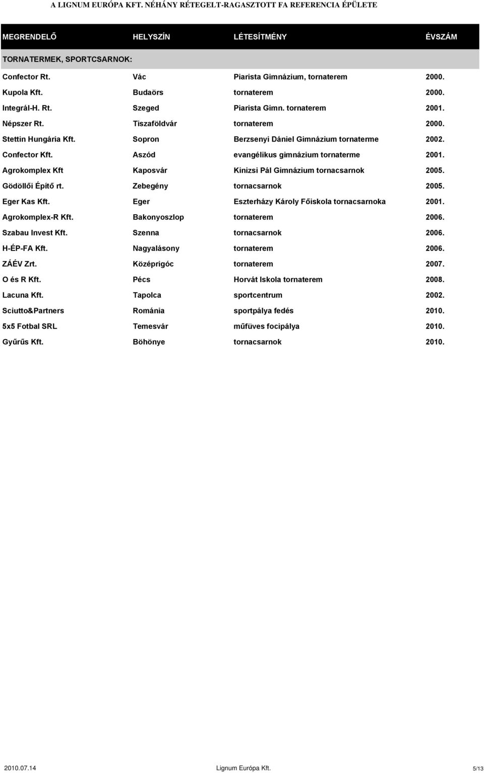 Agrokomplex Kft Kaposvár Kinizsi Pál Gimnázium tornacsarnok 2005. Gödöllői Építő rt. Zebegény tornacsarnok 2005. Eger Kas Kft. Eger Eszterházy Károly Főiskola tornacsarnoka 2001. Agrokomplex-R Kft.