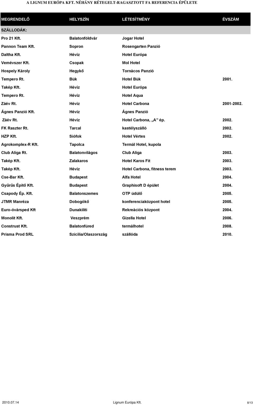 Ágnes Panzió Kft. Hévíz Ágnes Panzió Záév Rt. Hévíz Hotel Carbona, A ép. 2002. FK Raszter Rt. Tarcal kastélyszálló 2002. HZP Kft. Siófok Hotel Vértes 2002. Agrokomplex-R Kft.