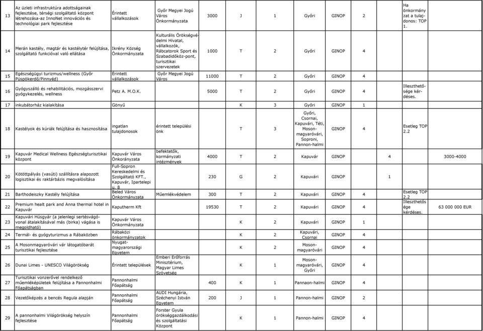 14 15 16 Merán kastély, magtár és kastélytér felújítása, szolgáltató funkcióval való ellátása Egészségügyi turizmus/wellness (Győr Püspökerdő/Pinnyéd) Gyógyszálló és rehabilitációs, mozgásszervi